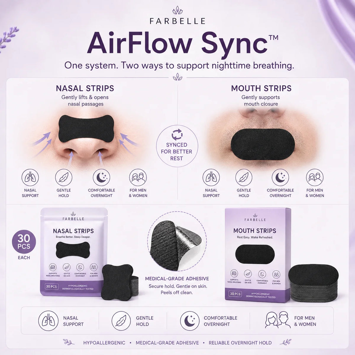 AirFlow Sync system explained: nasal strips lift and open nasal passages, mouth strips support mouth closure